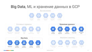 Google Cloud Platform 22
Big Data, ML и хранение данных в GCP
Вычисления
Compute
Engine
App
Engine
Container
Engine
Container
Registry
Cloud
Functions
Сетевые сервисы
Cloud Virtual
Network
Cloud Load
Balancing
Cloud
CDN
Cloud
Interconnect
Cloud
DNS
Big Data
BigQuery
Cloud
Dataflow
Cloud
Dataproc
Cloud
Pub/Sub
Хранение данных
Cloud
Storage
Cloud
Bigtable
Cloud
Datastore
Cloud SQL
Persistent
Disk
Machine Learning
Cloud Machine
Learning
Vision API
Speech
API
Natural
Language API
Translation
API
Cloud
Datalab
 
