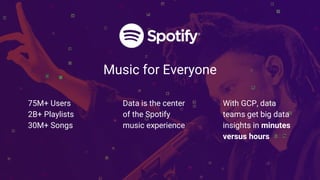 Music for Everyone
75M+ Users
2B+ Playlists
30M+ Songs
Data is the center
of the Spotify
music experience
With GCP, data
teams get big data
insights in minutes
versus hours
 