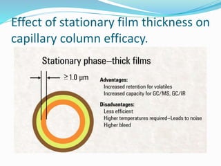 Effect of stationary film thickness on
capillary column efficacy.
 