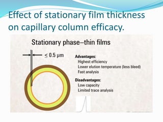 Effect of stationary film thickness
on capillary column efficacy.
 
