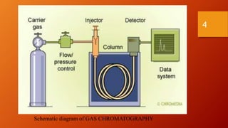 Schematic diagram of GAS CHROMATOGRAPHY
4
 