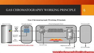 GAS CHROMATOGRAPHY WORKING PRINCIPLE 6
 