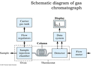 Schematic diagram of gas
chromatograph
 