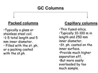 GC Columns
Capillary columnsPacked columns
•Typically a glass or
stainless steel coil.
•1-5 total length and 5
mm inner diameter.
• Filled with the st. ph.
or a packing coated
with the st.ph.
•Thin fused-silica.
•Typically 10-100 m in
length and 250 mm
inner diameter.
•St. ph. coated on the
inner surface.
•Provide much higher
separation eff.
•But more easily
overloaded by too
much sample.
 
