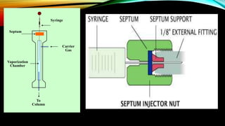 Carrier
Gas
Syringe
Vaporization
Chamber
To
Column
Septum
 