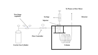 Syringe
Injector
Detector
Carrier Gas Cylinder Column
To Waste or Flow Meter
Flow Controller
Two-Stage
regulator
 