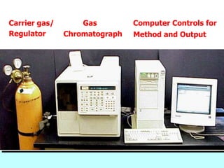 Carrier gas/
Regulator
Gas
Chromatograph
Computer Controls for
Method and Output
 