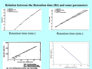 Relation between the Retention time (Rt) and some parameters
Retention time (min.) Retention time (min.)
0
5
10
15
20
25
30
35
0 50 100 150 200 250
temperature of a column ( 0
C)
RetentionTime(min.)
 