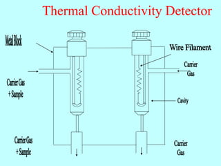 Thermal Conductivity Detector
 