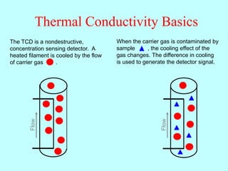 Thermal Conductivity Basics
When the carrier gas is contaminated by
sample , the cooling effect of the
gas changes. The difference in cooling
is used to generate the detector signal.
The TCD is a nondestructive,
concentration sensing detector. A
heated filament is cooled by the flow
of carrier gas .
Flow
Flow
 