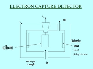 ELECTRON CAPTURE DETECTOR
Ni-63
β-Ray electron
 
