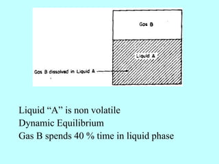 Liquid “A” is non volatile
Dynamic Equilibrium
Gas B spends 40 % time in liquid phase
 