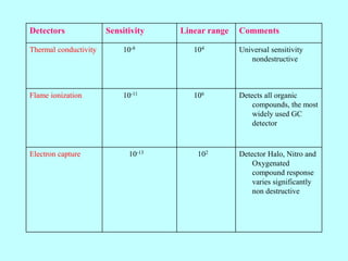Detectors Sensitivity Linear range Comments
Thermal conductivity 10-8 104 Universal sensitivity
nondestructive
Flame ionization 10-11 106 Detects all organic
compounds, the most
widely used GC
detector
Electron capture 10-13 102 Detector Halo, Nitro and
Oxygenated
compound response
varies significantly
non destructive
 