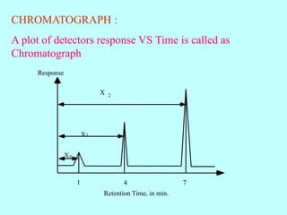 CHROMATOGRAPH :
A plot of detectors response VS Time is called as
Chromatograph
Response
Retention Time, in min.
X
X
X
1
2
1
0
4 7
 