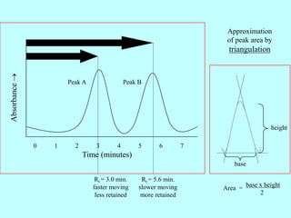 Rt = 3.0 min.
faster moving
less retained
Rt = 5.6 min.
slower moving
more retained
Approximation
of peak area by
triangulation
Area =
base x height
2
base
height
0 1 2 3 4 5 6 7
Time (minutes)
Absorbance
Peak A Peak B
 