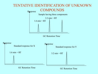 TENTATIVE IDENTIFICATION OF UNKNOWN
COMPOUNDS
Response
GC Retention Time
Standard response for X
1.6 min = RT
Response
GC Retention Time
Standard response for Y
3.2 min = RT
Response
GC Retention Time
Sample having three components
1.6 min = RT
3.2 min = RT
 