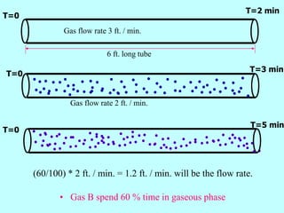 T=0
T=2 min
6 ft. long tube
Gas flow rate 3 ft. / min.
Gas flow rate 2 ft. / min.
T=0
T=3 min
T=0
T=5 min
(60/100) * 2 ft. / min. = 1.2 ft. / min. will be the flow rate.
• Gas B spend 60 % time in gaseous phase
 