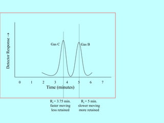 Rt = 3.75 min.
faster moving
less retained
Rt = 5 min.
slower moving
more retained
0 1 2 3 4 5 6 7
Time (minutes)
DetectorResponse
Gas C Gas B
 