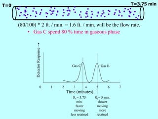 • Gas C spend 80 % time in gaseous phase
(80/100) * 2 ft. / min. = 1.6 ft. / min. will be the flow rate.
T=0 T=3.75 min
Rt = 3.75
min.
faster
moving
less retained
Rt = 5 min.
slower
moving
more
retained
0 1 2 3 4 5 6 7
Time (minutes)
DetectorResponse
Gas C Gas B
 