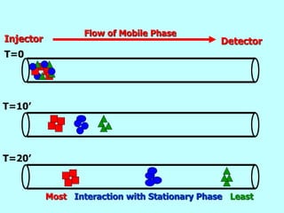 T=10’
T=20’
T=0
Injector Detector
Most Interaction with Stationary Phase Least
Flow of Mobile Phase
 