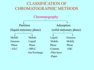 CLASSIFICATION OF
CHROMATOGRAPHIC METHODS
Chromatography
Partition Adsorption
(liquid stationary phase) (solid stationary phase)
Mobile Mobile Liquid Gaseous
Gaseous Liquid Mobile Mobile
Phase Phase Phase Phase
- GLC - HPLC -Column GSC
-Ion Exchange -Thin layer
-Paper
 