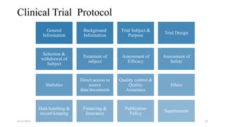 Clinical Trial Protocol
22-12-2023 32
General
Information
Background
Information
Trial Subject &
Purpose
Trial Design
Selection &
withdrawal of
Subject
Treatment of
subject
Assessment of
Efficacy
Assessment of
Safety
Statistics
Direct access to
source
data/documents
Quality control &
Quality
Assurance
Ethics
Data handling &
record keeping
Financing &
Insurance
Publication
Policy
Supplements
 