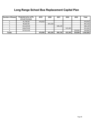 Number of Buses 2019 2020 2021 2022 2023 Total
5 95,790.00 478,950 478,950
5 98,664.00 493,320 493,320
5 101,624.00 508,120 508,120
5 104,673.00 523,365 523,365
5 107,813.00 539,065 539,065
Totals: 478,950 493,320 508,120 523,365 539,065 2,542,820
Long Range School Bus Replacement Capital Plan
Projected price w/3%
annual increase
Page 86
 