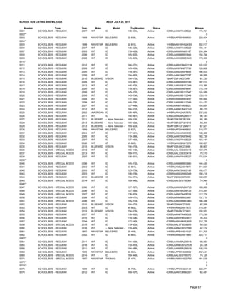Number Type Year Make Model Tag Number Status Mileage
0001 SCHOOL BUS - REGULAR 2007 INT IC 138-004L Active 4DRBUAAN97A428324 174,791
0002** 0
0003 SCHOOL BUS - REGULAR 1999 NAVISTAR BLUEBIRD 32-638L Active 1HVBBAAP5XH646600 228,804
0004** 0
0005 SCHOOL BUS - REGULAR 1998 NAVISTAR BLUEBIRD 32-610L Active 1HVBBAAN1WH524393 252,917
0006 SCHOOL BUS - REGULAR 2007 INT IC 138-025L Active 4DRBUAAN87A428329 156,141
0007 SCHOOL BUS - REGULAR 2005 INT IC 179-426L Active 4DRBUAAN95A983187 204,394
0008 SCHOOL BUS - REGULAR 2008 INT IC 145-802L Active 4DRBUAAN88B653944 154,794
0009 SCHOOL BUS - REGULAR 2008 INT IC 145-803L Active 4DRBUAANX8B653945 175,399
0010** 0
0011 SCHOOL BUS - REGULAR 2012 INT IC 164-071L Active 4DRBUAANXCB402139 102,837
0012 SCHOOL BUS - REGULAR 2009 INT IC 145-856L Active 4DRBUAAN79A673786 126,666
0013 SCHOOL BUS - REGULAR 2005 INT IC 119-291L Active 4DRBUAAN25A978445 186,403
0014 SCHOOL BUS - REGULAR 2009 INT IC 154-663L Active 4DRBUAAN19A673797 99,085
0015 SCHOOL BUS - REGULAR 2010 BLUEBIRD VISION 154-673L Active 1BAKFC5A1AF273497 81,720
0016 SCHOOL BUS - REGULAR 2005 INT IC 123-081L Active 4DRBUAAN05A983188 187,913
0017 SCHOOL BUS - REGULAR 2012 INT IC 145-873L Active 4DRBUAANX9B112346 118,385
0018 SCHOOL BUS - REGULAR 2005 INT IC 119-287L Active 4DRBUAAN55A978441 170,318
0019 SCHOOL BUS - REGULAR 2009 INT IC 145-872L Active 4DRBUAAN19B112347 124,589
0020 SCHOOL BUS - REGULAR 2009 INT IC 145-874L Active 4DRBUAAN39B112348 133,019
0021 SCHOOL BUS - REGULAR 2004 INT IC 117-642L Active 4DRBRAAN84A963657 195,682
0022 SCHOOL BUS - REGULAR 2009 INT IC 145-875L Active 4DRBUAAN59B112349 114,472
0023 SCHOOL BUS - REGULAR 2007 INT IC 127-449L Active 4D4BUAAN07A428325 155,697
0024 SCHOOL BUS - REGULAR 2012 INT IC 164-072L Active 4DRBUAAN6CB402140 88,270
0025 SCHOOL BUS - REGULAR 2002 AMERICAN IC 108-067L Active 1HVBRAAN42A917870 237,832
0026 SCHOOL BUS - REGULAR 2011 INT IC 154-687L Active 4DRBUAAN2BA256517 96,143
0027 SCHOOL BUS - REGULAR 2011 BLUEBIRD -- None Selected -- 169-916L Active 1BAKFC5A2BF281206 66,189
0028 SCHOOL BUS - REGULAR 2013 BLUEBIRD -- None Selected -- 169-922L Active 1BAKFCBAXDF294910 59,265
0029 SCHOOL BUS - REGULAR 2013 BLUEBIRD -- None Selected -- 169-923L Active 1BAKFCBA1DF294911 67,921
0030 SCHOOL BUS - REGULAR 1999 NAVISTAR BLUEBIRD 32-637L Active 1HVBBAAP7XH646601 218,977
0031 SCHOOL BUS - REGULAR 2004 INT IC 117-641L Active 4DRBRAAN44A963655 196,386
0032 SCHOOL BUS - REGULAR 2005 INT IC 119-289L Active 4DRBUAAN75A978442 182,735
0033 SCHOOL BUS - REGULAR 2007 INT IC 127-450L Active 4DRBUAAN27A428326 163,447
0034 SCHOOL BUS - REGULAR 2002 INT IC 40-860L Active 1HVBRAANX2A917873 192,627
0035 SCHOOL BUS - REGULAR 2010 BLUEBIRD VISION 154-670L Active 1BAKFC5A3AF273498 90,667
0036 SCHOOL BUS - SPECIAL NEEDS 2013 INT IC 169-918L Active 4DRBUAAL1DB303418 107,378
0037 SCHOOL BUS - SPECIAL NEEDS 2013 INT IC 169-917L Active 4DRBUAAL3DB303419 70,510
0038 SCHOOL BUS - REGULAR 2007 INT IC 138-001L Active 4DRBUAAN47A428327 172,634
0039** 0
0040 SCHOOL BUS - SPECIAL NEEDS 2008 INT IC 145-812L Active 4DRBUAAN68B653960 144,420
0041 SCHOOL BUS - REGULAR 2003 INT IC 40-861L Active 1HVBRAAN62A917871 211,657
0042 SCHOOL BUS - REGULAR 2005 INT IC 123-079L Active 4DRBUAAN75A983186 166,477
0043 SCHOOL BUS - REGULAR 2003 INT IC 108-076L Active 4DRBRAAN03A950349 198,218
0044 SCHOOL BUS - REGULAR 2010 BLUEBIRD IC 154-671L Active 1BAKFC5A5AF273499 102,657
0045 SCHOOL BUS - SPECIAL NEEDS 2014 INT IC 169-945L Active 4DRBUAAL9EB785069 74,940
0046** 0
0047 SCHOOL BUS - SPECIAL NEEDS 2006 INT IC 127-357L Active 4DRBUAANX6A249725 189,080
0048 SCHOOL BUS - SPECIAL NEEDS 2006 INT IC 127-356L Active 4DRBUAAN16A249726 215,297
0049 SCHOOL BUS - SPECIAL NEEDS 2007 INT IC 138-003L Active 4DRBUAAN57A428336 112,274
0050 SCHOOL BUS - REGULAR 2008 INT IC 145-811L Active 4DRBUAAN88B653961 137,712
0051 SCHOOL BUS - SPECIAL NEEDS 2008 INT IC 145-810L Active 4DRBUAANX8B653962 186,488
0052 SCHOOL BUS - REGULAR 2010 BLUEBIRD VISION 154-672L Active 1BAKFC5A8AF273500 87,599
0053 SCHOOL BUS - REGULAR 2003 INT IC 40-862L Active 1HVBRAAN82A917872 219,241
0054 SCHOOL BUS - REGULAR 2010 BLUEBIRD VISION 154-675L Active 1BAKFC5AXAF273501 100,557
0055 SCHOOL BUS - REGULAR 2007 INT IC 138-002L Active 4DRBUAAN67A428328 175,230
0056 SCHOOL BUS - REGULAR 2015 INT IC 179-424L Active 4DRBUAANXFB025817 35,203
0057 SCHOOL BUS - REGULAR 2004 INT IC 117-643L Active 4DRBRAANX4A963658 218,776
0058 SCHOOL BUS - SPECIAL NEEDS 2015 INT IC 179-423L Active 4DRBUAALXFB026609 54,420
0060 SCHOOL BUS - REGULAR 2016 INT -- None Selected -- 179-445L Active 4DRBUAAN4GB722580 42,514
0061 SCHOOL BUS - REGULAR 1997 NAVISTAR BLUEBIRD 28-469L Active 1HVBBAAP8VH511107 211,207
0062 SCHOOL BUS - REGULAR 2002 INT IC 40-883L Active 1HVBRAAN82A917869 225,717
0063** 0
0064 SCHOOL BUS - REGULAR 2011 INT IC 154-689L Active 4DRBUAAN4BA256518 98,983
0065 SCHOOL BUS - REGULAR 2016 INT IC 179-450L Active 4DRBUAAN6GB722578 24,726
0066 SCHOOL BUS - REGULAR 2011 INT IC 154-688L Active 4DRBUAAN6BA256519 106,019
0068 SCHOOL BUS - REGULAR 1999 NAVISTAR BLUEBIRD 32-634L Active 1HVBBAAP9XH646602 237,047
0069 SCHOOL BUS - SPECIAL NEEDS 2014 INT IC 169-946L Active 4DRBUAAL5EB785070 74,125
0071 SCHOOL BUS - SPECIAL NEEDS 1997 NAVISTAR THOMAS 28-474L Active 1HVBBAAM5VH520790 161,639
0073** 0
0074** 0
0075 SCHOOL BUS - REGULAR 1999 INT IC 38-798L Active 1HVBBAAP3XH224146 222,271
0076 SCHOOL BUS - REGULAR 2012 INT IC 169-937L Active 4DRBUAAN7CB682201 62,481
SCHOOL BUS LISTING AND MILEAGE AS OF JULY 26, 2017
Page 87
 