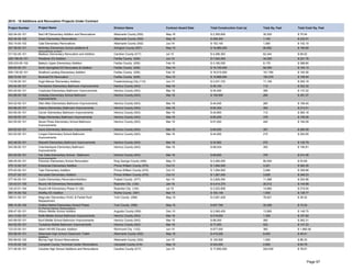 Annual Cost Data Report
2015 - 16 Additions and Renovation Projects Under Contract
Project Number Division Name Contract Award Date Total Construction Cost (a) Total Sq. Feet Total Cost/ Sq. Feet
002-54-00-101 Albemarle County (002) May-16 $ 2,305,600 30,520 $ 75.54
002-04-00-102 Albemarle County (002) May-16 $ 256,200 1,100 $ 232.91
002-15-00-102 Albemarle County (002) Jun-16 $ 152,100 1,000 $ 152.10
007-38-00-101 Arlington County (007) May-15 $ 16,880,000 90,852 $ 185.80
017-63-00-101 Caroline County (017) Jul-15 $ 4,296,363 62,244 $ 69.02
029-158-00-101 Fairfax County (029) Jun-15 $ 7,540,000 34,000 $ 221.76
029-233-00-102 Fairfax County (029) Feb-16 $ 3,180,000 8,179 $ 388.80
029-93-00-101 Fairfax County (029) Dec-14 $ 15,100,000 92,000 $ 164.13
029-135-00-101 Fairfax County (029) Feb-16 $ 16,515,000 101,780 $ 162.26
029-70-00-101 Fairfax County (029) Nov-15 $ 15,898,000 100,279 $ 158.54
110-05-00-101 Fredericksburg City (110) Jun-13 $ 2,231,723 11,148 $ 200.19
043-44-00-101 Henrico County (043) Mar-16 $ 36,100 112 $ 322.32
043-40-00-101 Henrico County (043) Mar-16 $ 54,200 395 $ 137.22
043-68-00-102 Henrico County (043) Mar-16 $ 109,500 280 $ 391.07
043-02-00-101 Henrico County (043) Mar-16 $ 44,045 260 $ 169.40
043-66-00-101 Henrico County (043) Mar-16 $ 64,354 300 $ 214.51
043-65-00-101 Henrico County (043) Mar-16 $ 40,900 112 $ 365.18
043-09-00-101 Henrico County (043) Mar-16 $ 60,200 378 $ 159.26
043-55-00-101 Henrico County (043) Mar-16 $ 81,000 440 $ 184.09
043-62-00-101 Henrico County (043) Mar-16 $ 80,000 307 $ 260.59
043-63-00-101 Henrico County (043) Mar-16 $ 44,000 215 $ 204.65
043-48-00-101 Henrico County (043) Mar-16 $ 33,962 270 $ 125.79
043-59-00-101 Henrico County (043) Mar-16 $ 68,534 350 $ 195.81
043-20-00-101 Henrico County (043) Mar-16 $ 80,600 376 $ 214.36
048-05-00-101 King George County (048) May-13 $ 4,295,000 80,000 $ 53.69
075-12-00-101 Prince William County (075) Oct-15 $ 1,094,500 3,021 $ 362.30
075-63-00-101 Prince William County (075) Oct-15 $ 1,094,500 3,546 $ 308.66
075-07-00-101 Prince William County (075) Oct-15 $ 1,267,000 3,628 $ 349.23
077-54-00-101 Pulaski County (077) Apr-15 $ 2,826,054 11,088 $ 254.88
124-43-01-105 Roanoke City (124) Jan-16 $ 4,414,370 30,512 $ 144.68
124-43-01-104 Roanoke City (124) Jul-15 $ 3,222,858 14,680 $ 219.54
097-74-00-102 Wythe County (097) Mar-15 $ 193,149 1,500 $ 128.77
098-01-00-101 York County (098) May-15 $ 3,091,429 78,621 $ 39.32
098-14-00-104 York County (098) May-15 $ 647,765 42,506 $ 15.24
008-47-00-101 Augusta County (008) Dec-15 $ 2,065,400 13,885 $ 148.75
043-13-00-101 Henrico County (043) Mar-16 $ 219,000 1,305 $ 167.82
043-69-00-101 Henrico County (043) Mar-16 $ 68,200 260 $ 262.31
043-52-00-101 Henrico County (043) Mar-16 $ 77,000 523 $ 147.23
123-03-00-101 Richmond City (123) Jun-15 $ 677,000 360 $ 1,880.56
002-88-00-101 Albemarle County (002) May-16 $ 415,026 8,400 $ 49.41
002-89-00-102 Albemarle County (002) Jun-15 $ 129,500 1,500 $ 86.33
016-03-00-102 Campbell County (016) May-15 $ 243,000 2,900 $ 83.79
017-46-00-101 Caroline County (017) Jun-15 $ 17,650,000 224,539 $ 78.61
Annual Cost Data Report
Rolfe Middle School Bathroom Improvements
Byrd Middle School Bathroom Improvements
Tuckahoe Middle Bathroom Improvements
Albert Hill MS Elevator Addition
Albemarle High School Classroom Trailer
Addition
Murray High School Renovations
Campbell County Technical Center Renovations
Caroline High School Additions and Renovations
Wilson Middle School Addition
Fair Oaks Elementary School - Bathroom
Improvements
Potomac Elementary School Renovation
Enterprise Elementary Addition
Tyler Elementary Addition
Kerrydale Elementary Addition
Dublin Elementary Renovation/Addition
Round Hill Elementary Renovations
Round Hill Elementary Phase IV (3B)
Sheffey ES Addition
Magruder Elementary HVAC & Partial Roof
Replacement
Grafton Bethel Elementary School Phase
IV-Partial Interior Renovations
Chamberlayne Elementary Bathroom
Improvements
Pemberton Elementary Bathroom Improvements
Crestview Elementary Bathroom Improvements
Holladay Elementary School Bathroom
Improvements
Glen Allen Elementary Bathroom Improvements
Adams Elementary Bathroom Improvements
Carver Elementary Bathroom Improvements
Ridge Elementary Bathroom Improvements
Seven Pines Elementary School Bathroom
Improvements
Davis Elementary Bathroom Improvements
Longan Elementary School Bathroom
Improvements
Skipwith Elementary Bathroom Improvements
Hugh Mercer Elementary Addition
Project Name
Red Hill Elementary Addition and Renovations
Greer Elementary Renovations
Cale Elementary Renovations
McKinley Elementary School additions &
renovations project
Madison Elementary Renovation and Addition
Westbriar ES Addition
Bailey's Upper Elementary Addition
North Springfield ES Renovation & Addition
Stratford Landing Elementary Addition
Bucknell ES Renovation
Page 97
 