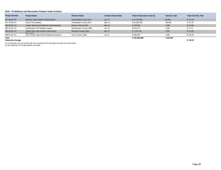 2015 - 16 Additions and Renovation Projects Under Contract
Project Name Division Name Contract Award Date Total Construction Cost (a) Total Sq. Feet Total Cost/ Sq. Feet
Monacan High Addition & Renovations Chesterfield County (021) Jun-15 $ 14,370,000 66,206 $ 217.05
Clover Hill Academy Chesterfield County (021) May-13 $ 24,200,000 198,667 $ 121.81
Tucker High School Bathroom Improvements Henrico County (043) Mar-16 $ 176,000 1,266 $ 139.02
Northampton HS Cafeteria repairs Northampton County (065) Jun-15 $ 574,415 7,448 $ 77.12
William Byrd High School Locker Room
Renovation
Roanoke County (080) Apr-16 $ 1,075,152 7,500 $ 143.35
Surry County High School Walkway Enclosure Surry County (090) Jul-15 $ 350,000 1,626 $ 215.25
$ 169,588,699 1,342,384
$ 126.33
(a) Construction cost may include both new construction and renovated cost within the same project.
(b) See Appendix A for project specific comments.
065-35-00-101
080-63-00-101
090-01-00-101
Total
Statewide Average
043-60-00-101
Project Number
021-28-00-101
021-74-00-101
Page 98
 