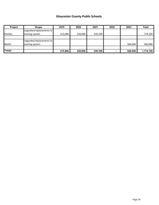 Project Scope 2019 2020 2021 2022 2023 Total
Peasley
Upgrades/replacements to
existing system 215,000 220,000 339,109 774,109
-
Bethel
Upgrades/replacements to
existing system 940,000 940,000
-
Totals 215,000 220,000 339,109 - 940,000 1,714,109
Gloucester County Public Schools
Page 79
 
