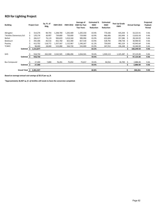ROI for Lighting Project
Building Project Cost
Sq. Ft. of
Bldg.
KWH 2015 KWH 2016
Average of
KWH for Past
Two Years
Estimated %
KWH
Reduction
Estimated
KWH
Reduction
Post Up-Grade
KWH
Annual Savings
Projected
Payback
Period
Abingdon 314,276$ 89,793 1,208,700 1,202,400 1,205,550 63.9% 770,346 435,204 33,223.41$ 9.46
*Achilles Elementary Sch 129,176$ 36,907 739,800 720,000 729,900 63.9% 466,406 263,494 13,655.59$ 9.46
Bethel 266,417$ 76,119 969,820 1,010,160 989,990 63.9% 632,604 357,386 28,164.03$ 9.46
Botetourt 292,306$ 83,516 832,760 822,300 827,530 63.9% 528,792 298,738 30,900.92$ 9.46
Peasley 415,702$ 118,772 1,357,567 1,122,967 1,240,267 61.2% 759,043 481,224 43,945.64$ 9.46
TCWEC 98,000$ 28,000 523,080 564,720 543,900 63.9% 347,552 196,348 10,360.00$ 9.46
Subtotal 1,515,877$ 63.5% 160,249.59$ 9.46
GHS 918,750$ 262,500 3,542,505 2,986,496 3,264,501 59.4% 1,939,113 1,325,387 97,125.00$ 9.46
Subtotal 918,750$ 59.4% 97,125.00$ 9.46
Bus Compound 27,300$ 7,800 76,201 75,032 75,617 59.4% 44,916 30,700 2,886.00$ 9.46
Subtotal 27,300$ 59.4% 2,886.00$ 9.46
Grand Total 2,461,927$ 60.8% 260,261$ 9.46
Based on average annual cost savings of $0.37 per sq. ft.
*Approximately 36,907 sq. ft. of Achilles still needs to have the conversion completed.
Page 82
 