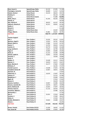 Rose, Susan A. Speech/Lang. Patho 62,135 67,205 71,138
Thorington, Carrie M. Speech/Lang. Patho 48,000 51,917 52,956
Dubois, Denise I School Nurse 43,519 48,622 49,919
Hawkey, R. School Nurse 40,118 41,489
Jones,L. School Nurse Coord. 41,080 66,000
Nolte, Amy C. School Nurse 41,354 46,203 47,860
Patullo, A. School Nurse 59,328
Roe, Patricia A. School Nurse 38,073 42,537 50,194
Sabourin, Beverly A. School Nurse 45,371 50,691 62,330
Smith, C. School Nurse 53,872
Wood, D. School Nurse 61,108
Parker, K School Nurse Asst. 23,547 24,089
Tillage, Nikol A. School Nurse Asst. 25,981 29,027 30,781
Sub-Total 838,770 1,137,047 #######
Teacher Support
Ash, J. Para. Profess I 19,195 20,531 21,651
Bauman, Angel h. Para. Profess I 13,922 16,791 20,319
Blazek, Debra A. Para. Profess I 17,846 21,523 22,707
Joyner, T. Para. Profess I 14,793 20,654 21,651
Lassiter, D. Para. Profess I 20,776 25,058 25,560
Long, Cynthia D. Para. Profess I 13,921 16,790 18,182
Page, B. Para. Profess I 19,905 24,006 24,583
Parks, D. Para. Profess I 21,215 25,586 26,098
Poland, Judith H. Para. Profess I 16,052 19,359 20,644
Pouchot, T. Para. Profess I 19,030 19,684
Scott, K. Para. Profess I 15,762
Walker, P. Para. Profess I 19,328 23,311 23,815
Warner, C. Para. Profess I 18,633 22,471 23,071
West, Marsha H. Para. Profess I 24,177 27,062 27,604
Williams, P. Para. Profess I 16,145 17,337
Yaeckel Laura A. Para. Profess I 14,638 17,655 18,769
Campbell, Denise M Para Profess II 14,967 18,051 19,099
Germain, N. Para Profess II 17,924
Halterman, S. Para Profess II 14,674 17,697 18,210
Jackson, D. Para Profess II 21,215 22,384
Muddiman, T Para Profess II 25,000 25,822
Ngoh, M Para Profess II 17,016 17,642
Roane, R. Para Profess II 34,629 35,322
Stevens, Cynthia L. Para Profess II 14,967 25,486 26,654
Stevens, Jeanette W. Para Profess II 14,674 18,051 19,099
Stone, Bethany M Para Profess II 22,025 17,697 18,502
Thomas, Karen K. Para Profess II 21,132 26,563 27,623
Troutman, Alberta I. Para Profess II 25,486 26,235
Berezansky, C Para Profess III 17,756
Ruiz, K Para Profess III 16,561 17,016 18,040
Scouten, C. Para Profess III 17,369 18,621
Dolan, A. Para Profess IV 17,593 19,275
Kimble, Michelle D. Para Profess IV 19,641 23,688 24,457
Wood, J. Para Profess IV 22,235
Sub-Total 317,645 542,332 742,337
Brown, Pamela Para Profess SP ED I 15,500 18,692 21,310
Cox, Susan M. Para Profess SP ED I 14,638 17,655 18,769
 
