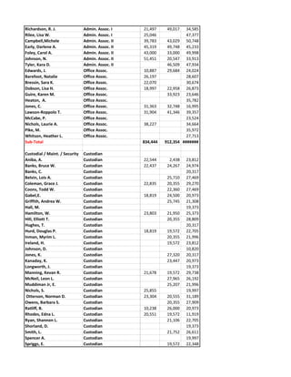 Richardson, R. J. Admin. Assoc. I 21,497 49,017 34,585
Rilee, Lisa W. Admin. Assoc. I 25,046 47,377
Campbell,Michele Admin. Assoc. II 39,783 43,029 50,748
Early, Darlene A. Admin. Assoc. II 45,319 49,748 45,233
Foley, Carol A. Admin. Assoc. II 43,000 33,000 49,998
Johnson, N. Admin. Assoc. II 51,451 20,547 33,913
Tyler, Kara D. Admin. Assoc. II 46,509 47,934
Edwards, J. Office Assoc. 10,887 29,684 24,024
Barefoot, Natalie Office Assoc. 26,197 28,607
Bressin, Sara K. Office Assoc. 22,070 30,674
Dobson, Lisa H. Office Assoc. 18,997 22,958 26,873
Guire, Karen M. Office Assoc. 33,923 23,646
Heaton, A. Office Assoc. 35,782
Jones, C. Office Assoc. 31,363 32,748 16,995
Lawson-Roppolo T. Office Assoc. 31,904 41,346 39,357
McCabe, P. Office Assoc. 23,524
Nichols, Laurie A. Office Assoc. 38,227 34,664
Pike, M. Office Assoc. 35,972
Whitson, Heather L. Office Assoc. 27,713
Sub-Total 834,444 912,354 #######
Custodial / Maint. / Security Custodian
Aniba, A. Custodian 22,544 2,438 23,812
Banks, Bruce W. Custodian 22,437 24,267 24,974
Banks, C. Custodian 20,317
Belvin, Lois A. Custodian 25,710 27,469
Coleman, Grace J. Custodian 22,835 20,355 29,270
Coons, Todd W. Custodian 22,360 27,469
Gabel,E. Custodian 18,819 24,500 20,973
Griffith, Andrea W. Custodian 25,745 21,308
Hall, M. Custodian 19,373
Hamilton, W. Custodian 23,803 21,950 25,373
Hill, Elliott T. Custodian 20,355 28,809
Hughes, T. Custodian 20,317
Hurd, Douglas P. Custodian 18,819 19,572 22,705
Inman, Myrim L. Custodian 20,355 21,996
Ireland, H. Custodian 19,572 23,812
Johnson, D. Custodian 10,820
Jones, K. Custodian 27,320 20,317
Kanaday, K. Custodian 23,447 20,973
Longworth, J. Custodian 19,373
Manning, Kevan R. Custodian 21,678 19,572 29,738
McNeil, Leon L. Custodian 27,965 26,192
Muddiman Jr, E. Custodian 25,207 21,996
Nichols, S. Custodian 25,855 19,997
Otterson, Norman D. Custodian 23,304 20,555 31,189
Owens, Barbara S. Custodian 20,355 27,909
Ratliff, B. Custodian 10,238 26,000 20,973
Rhodes, Edna L. Custodian 20,551 19,572 11,919
Ryan, Shannon L. Custodian 21,106 22,705
Shorland, D. Custodian 19,373
Smith, L. Custodian 21,752 26,611
Spencer A. Custodian 19,997
Spriggs, E. Custodian 19,572 22,348
 