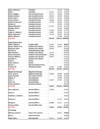 Ware, Anthony D. Custodian 25,160 27,339
Wolf, J. Custodian 23,575 19,572 19,997
Green, Maggie L. Asst Custodial Foremn 35,197 25,499 31,040
Robins, Brenda J. Asst Custodial Foremn 30,641 38,070 38,832
Smith, Juliet T. Asst Custodial Foremn 22,437 33,142 34,308
Taylor, Earnie L. Custodial Foreman 33,528 25,983 35,867
Dautrich, Theresa G. Custodial Foreman 25,278 36,265 37,452
Gordon, R. Custodial Foreman 20,754 27,934
Mallory,Micheal K. Custodial Foreman 31,572 34,743 35,710
Springer, Alan D. Custodial Foreman 34,149 34,886
Taylor, G. Custodial Foreman 32,506 36,626 37,677
Taylor Sr., Walter A. Custodial Foreman 32,907 35,160 37,173
White, Deborah D. Custodial Foreman 31,239 35,593 40,545
White, William C. Custodial Foreman 33,789 34,594
Sub-Total 529,763 954,107 #######
Engineering Services
Miller, Willaim D. Facilities MGR 67,105 72,581 80,497
Bower, William F. JR. Facilities Tech. Master 58,035 56,154 60,631
Buchanan, Kevin Facilities Tech. Master 44,069 63,588
Dautrich, D. Safety/Warehouse Mgr. 68,000
May, Michael J. Facilities Tech. Master 51,917 65,897
Payne, Ramond D. Facilities Tech-Dual Masters 49,028 67,575
Thomas, William J. Facilities Tech.-General 49,497 53,335
Snowden, S. Facilities Tech. Master 47,032
Kuehn, J. Painter 25,874
Sabo, Sandra G. Painter 37,872
Brown, C. Warehouse/Parts Person 29,654
Trainum, M. Warehouse Worker 23,262 25,499 26,960
Sub-Total 342,913 154,234 626,91540,830 24,984
Bldg/Grnds Manager Bldg/Grnds Manager
Viars, James R. Bldg/Grnds Manager 60,000 64,896 68,000
Cook, Daniel M. Asst. Grnds Foreman 27,458 42,030
Abbott, A Groundskeeper 24,898 32,693
Horn, T. Groundskeeper 25,667 27,762 25,766
Green, M. Groundskeeper 32,178
Green, Michael P. Warehouse Worker 38,228
Sub-Total 85,667 145,014 238,89521,449
Corey, Monica L. Security Officer I 16,200 25,022
Grant, A. Security Officer I 19,104
Hundley Jr., Stanley E. Security Officer I 20,682
Johnson, C Security Officer I 17,327 20,036
Morgan,C. Security Officer I 17,354 32,751 21,013
Vanness, Ralph Security Officer lead 30,148
Sub-Total 33,554 50,078 136,005
Technology
Maloney, James A. Coord. Tech. Services 44,612 79,500
Blue, S. Coord Tech Servs 60,000
Gabel, Kelli L. Data Specialist 28,310 62,400 56,285
 