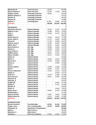 Bychowski, M. Coord Tech Servs 60,498 68,500
Demet, Nicholas P. Coord Tech Servs 69,258 71,384 72,812
Gaghich, Pamela Technology Technician 40,292 50,923
Blaylock, Rebecca K. Technology Technician 45,023
Hendrix, N. Technology Technician 36,052
Stevens, W. Technology Technician 45,568
Gallant, P. Technology Spec. 41,500 44,886 54,526
Sub-Total 198,358 223,282 569,189
FOODSERVICE
Alexander, Patricia A Cafeteria Manager 19,302 21,592 22,225
Edgerly, Un Chu Cafeteria Manager 13,388 20,251 21,692
Hurd, J. Cafeteria Manager 19,540 21,745 29,535
ONEIL C. Cafeteria Manager 18,217
Smith, Sharon K. Cafeteria Manager 21,628 24,195 27,785
Smith, Violet O. Cafeteria Manager 21,119 23,626 24,446
Torres, M. Cafeteria Manager 17,760 19,868 20,529
Whitam, Janet R. Cafeteria Manager 22,383 25,039 26,664
White, Elisa F. Cafeteria Manager 20,526 22,962 23,860
Davis-Johnson, E. Asst. Mgr. 10,048 14,959 16,242
Jenkins, K. Asst. Mgr. 10,049 14,959 15,562
Lang, Patricia A. Asst. Mgr. 15,277 17,001 20,938
Millikan, Kelly r. Asst. Mgr. 18,961 21,101 26,891
Myers, Priscilla J. Asst. Mgr. 15,277 17,001 19,745
Adams, D. Cafeteria Worker 10,940
Belvin, P. Cafeteria Worker 10,206 13,452 13,998
Berry, Kim Y. Cafeteria Worker 12,018 10,548 16,668
Brown, B. Cafeteria Worker 10,384 13,998
Clay, E. Cafeteria Worker 12,320
Cooper, Epifania Cafeteria Worker 13,008 15,680 16,320
Davis T. Cafeteria Worker 10,428 11,672 13,551
Farmer, Deborah W. Cafeteria Worker 11,359 12,712 15,632
Gipple, H. Cafeteria Worker 10,384 12,517
Greene, A. Cafeteria Worker 10,264 11,489 12,718
Isard, Donna G. Cafeteria Worker 14,011 15,683 16,320
Hanstine, M. Cafeteria Worker 10,941
Holloway, A. Cafeteria Worker 10,432
Hudgins,M. Cafeteria Worker 10,385 12,718
Meade, X. Cafeteria Worker 11,251 12,328
Mueller, B. Cafeteria Worker 10,267
Parker, A. Cafeteria Worker 10,594 13,027
Rivera, Amy L. Cafeteria Worker 10,694 11,970 13,338
Rothenberger, L. Cafeteria Worker 12,134
Squires, Zenaida Cafeteria Worker 13,007 14,559 15,396
Walker,Sharon M. Cafeteria Worker 15,012 16,803 17,485
Sub-Total 330,253 451,865 597,379
TRANSPORTATION
Burnett, Daniel W. Trans/Shop Mgr. 49,216 61,218 75,545
Teagle, Larry F. Asst. Trans/Shop Mgr. 45,739 52,094 66,833
Thompson, M. Coordinator of Trasportation 63,240
White, L. Admin. Assoc. II 38,594
Bohannon, S. Admin Assoc I 30,861
Calloway, J. Fleet Tech.-Craftsman 47,844 52,904 47,395
 