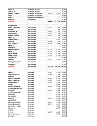 Carter, T. Fleet Tech.-Master 54,489
Watson, S. Fleet Tech.-Master 51,136
Cedeno, Leighton Fleet Tech-Journeyman 45,739 45,760 52,783
Leduc, T. Fleet Tech-Journeyman 32,804
Leduc, K. Warehouse/Parts Person 25,302
Parker, S. Fleet-Helper 11,370
Sub-Total 188,538 211,976 550,352
Bus Assistant
Bailey, Theresa M. Bus Assistant 11,773 22,507 20,476
Barlow, L. Bus Assistant 11,080 23,181
Blackwood, B. Bus Assistant 10,007 11,206 15,505
Boyd, Susan A. Bus Assistant 12,265 13,734 11,527
Castillo, Adolfina Bus Assistant 10,007 11,206 13,946
Dency, K. Bus Assistant 12,851 11,556
Downs, Judith D. Bus Assistant 16,292 18,169
Durst, M Bus Assistant 10,596 11,206 12,377
Fritz, Patricia L. Bus Assistant 19,826 19,406 11,528
Heath, D. Bus Assistant 13,552
Johnson, S. Bus Assistant 10,882
Kellum, Eunice D. Bus Assistant 22,763 24,621 27,237
Owen, S. Bus Assistant 12,730 14,254 16,286
Rector, Nell A. Bus Assistant 11,799 14,106 25,120
Rowe, Patricia L. Bus Assistant 12,987 14,124 19,167
Sherman, M. Bus Assistant 12,480
Tabb, W. Bus Assistant 11,525 12,905 11,167
Verstegen, Jennifer Bus Assistant 14,433
Williams, P. Bus Assistant 17,094
Sub-Total Bus Assistant 134,753 196,593 305,683
Akers, C. Bus Driver 11,477 12,851 18,476
Ange, Dorothy M. Bus Driver 11,060 12,384 16,136
Atwell, S. Bus Driver 10,924 19,987
Bailey Jr. George R Bus Driver 14,549 16,292 13,768
Banks, Claudia M. Bus Driver 11,477 12,851 19,524
Billups, Andre E. Bus Driver 11,525 12,905 16,657
Black, J. Bus Driver 10,303 13,338
Bordies, Geraldine Bus Driver 13,959 15,782 14,670
Breckenridge Margee Bus Driver 12,905 21,557
Brown, R. Bus Driver 21,631 24,222 21,659
Bryson, Marjorie M. Bus Driver 12,851 27,511
Buckle, B. Bus Driver 10,715 22,029
Burnette,M. Bus Driver 10,924 11,551
Cagle, M. Bus Driver 11,477 12,851 18,971
Camechis, C. Bus Driver 12,384 12,706
Cameron-Jenkins P. Bus Driver 15,311 17,144 16,005
Carter, Cynthia M. Bus Driver 10,756 12,044 12,056
Carter, Mary Kay W. Bus Driver 12,000 20,153
Corson, C. Bus Driver 12,357 20,477
Cribb, T. Bus Driver 16,786
Cryer, J. Bus Driver 12,395 13,880 12,921
Curtis, Katheryn L. Bus Driver 10,774 16,924
Daniel, A. Bus Driver 13,552
 