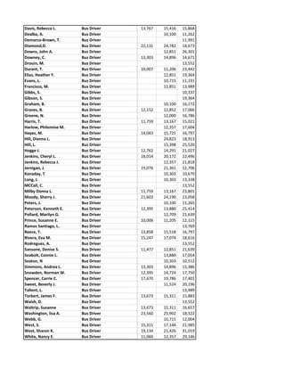 Davis, Rebecca L. Bus Driver 13,767 15,416 15,868
Dealba, A. Bus Driver 10,100 11,262
Demarco-Brown, T. Bus Driver 11,991
Diamond,D. Bus Driver 22,131 24,782 18,673
Downs, John A. Bus Driver 12,851 26,301
Downey, C. Bus Driver 13,303 14,896 14,671
Drouin, M. Bus Driver 13,552
Durant, T. Bus Driver 10,007 11,206 23,442
Elias, Heather Y. Bus Driver 12,851 19,364
Evans, L. Bus Driver 10,715 11,191
Francisco, M. Bus Driver 12,851 13,989
Gibbs, S. Bus Driver 10,337
Gibson, S. Bus Driver 19,364
Graham, B. Bus Driver 10,100 16,272
Graves, B. Bus Driver 12,152 12,852 17,066
Greene, N. Bus Driver 12,000 16,786
Harris, T. Bus Driver 11,759 13,167 15,021
Harlow, Philemine M. Bus Driver 12,357 17,604
Hayes, M. Bus Driver 14,043 15,725 16,797
Hill, Dianna L. Bus Driver 24,823 18,913
Hill, L. Bus Driver 15,398 25,520
Hogge J. Bus Driver 12,762 14,291 21,027
Jenkins, Cheryl L. Bus Driver 18,014 20,172 22,496
Jenkins, Rebecca J. Bus Driver 12,357 21,818
Jernigan, J. Bus Driver 19,076 21,361 12,706
Kanaday, T Bus Driver 10,303 10,670
Long, J. Bus Driver 10,303 13,338
MCCall, C. Bus Driver 13,552
Milby Donna L. Bus Driver 11,759 13,167 23,801
Moody, Sherry J. Bus Driver 21,603 24,190 23,058
Peters, J. Bus Driver 10,100 11,265
Peterson, Kenneth E. Bus Driver 12,395 13,880 25,414
Pollard, Marilyn G. Bus Driver 12,709 21,639
Prince, Susanne E. Bus Driver 10,006 11,205 12,115
Ramos Santiago, L. Bus Driver 13,769
Reece, T. Bus Driver 13,858 15,518 16,797
Rivera, Eva M. Bus Driver 15,247 17,074 18,616
Rodreguez, A. Bus Driver 13,552
Sansone, Denise S. Bus Driver 11,477 12,851 21,639
Seabolt, Connie L. Bus Driver 13,880 17,054
Seaton, N Bus Driver 10,303 10,512
Simmons, Andrea L. Bus Driver 13,303 14,896 15,386
Snowden, Norman W. Bus Driver 12,395 14,724 17,750
Spencer, Carrie C. Bus Driver 17,670 19,786 17,401
Sweet, Beverly J. Bus Driver 11,524 20,196
Tallent, L. Bus Driver 13,989
Torbert, James F. Bus Driver 13,673 15,311 15,883
Walsh, D. Bus Driver 13,552
Waltrip, Suzanne Bus Driver 13,673 15,311 16,657
Washington, lisa A. Bus Driver 23,560 25,902 18,322
Webb, G. Bus Driver 10,715 12,004
West, S. Bus Driver 15,311 17,144 21,985
West, Sharon K. Bus Driver 19,134 21,426 31,019
White, Nancy E. Bus Driver 11,060 12,357 29,146
 