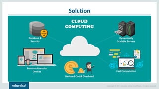 Copyright © 2017, edureka and/or its affiliates. All rights reserved.
Solution
CLOUD
COMPUTING
Database &
Security
Dynamically
Scalable Servers
Remote Access to
Devices Fast Computation
Reduced Cost & Overhead
 