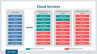 Copyright © 2017, edureka and/or its affiliates. All rights reserved.
On-Premise
Cloud Services
Applications
Data
Runtime
Middleware
O/S
Virtualization
Servers
Storage
Networking
Infrastructure as a
Service (IaaS)
Applications
Data
Runtime
Middleware
O/S
Virtualization
Servers
Storage
Networking
Platform as a Service
(PaaS)
Applications
Data
Runtime
Middleware
O/S
Virtualization
Servers
Storage
Networking
Software as a Service
(SaaS)
Applications
Data
Runtime
Middleware
O/S
Virtualization
Servers
Storage
Networking
Managed by Customer Managed by Provider
 