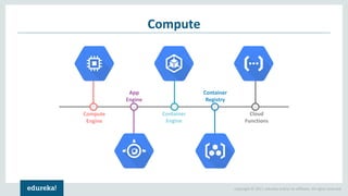 Copyright © 2017, edureka and/or its affiliates. All rights reserved.
Compute
Compute
Engine
App
Engine
Container
Engine
Container
Registry
Cloud
Functions
 