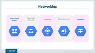 Copyright © 2017, edureka and/or its affiliates. All rights reserved.
Networking
Cloud Virtual
Network
Cloud Load
Balancing Cloud CDN Cloud Interconnect Cloud DNS
 