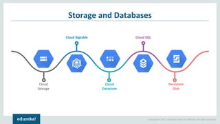 Copyright © 2017, edureka and/or its affiliates. All rights reserved.
Storage and Databases
Cloud
Storage
Cloud Bigtable
Cloud
Datastore
Cloud SQL
Persistent
Disk
 