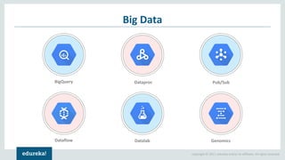 Copyright © 2017, edureka and/or its affiliates. All rights reserved.
Big Data
BigQuery Dataproc Pub/Sub
Dataflow Datalab Genomics
 