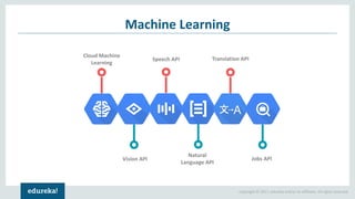 Copyright © 2017, edureka and/or its affiliates. All rights reserved.
Machine Learning
Cloud Machine
Learning
Speech API Translation API
Vision API
Natural
Language API
Jobs API
 
