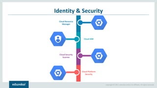 Copyright © 2017, edureka and/or its affiliates. All rights reserved.
Identity & Security
Cloud IAM
Cloud Resource
Manager
Cloud Security
Scanner
Cloud Platform
Security
 