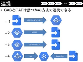 連携
• GASとGAEは幾つかの方法で連携できる
–１
–2
–3
–4
ゴール 私と GAS 連携 別 その他
HTTPS ( &OAuth2)
HTTPS
Execution API
Log Subscribe
 