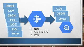 Excel
CSV
JSON
TXT
LOG
TSV
Avro
CSV
JSON
Avro
? ʳ
? 󥸥
? 
 