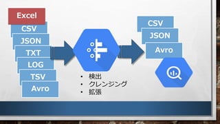 CSV
JSON
TXT
LOG
TSV
Avro
CSV
JSON
Avro
? ʳ
? 󥸥
? 
Excel
 