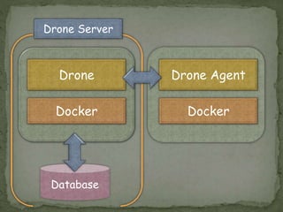 Drone
Docker Docker
Drone Agent
Database
Drone Server
 